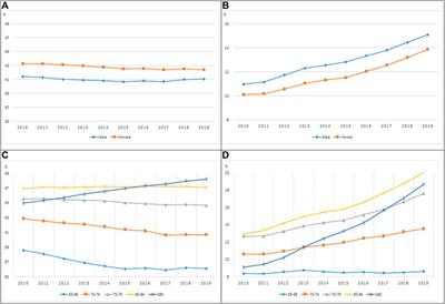 Aging and the Prevalence of Polypharmacy and Hyper-Polypharmacy Among Older Adults in South Korea: A National Retrospective Study During 2010–2019